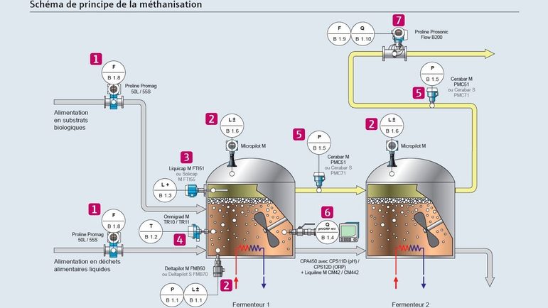 Schéma de principe de la méthanisation