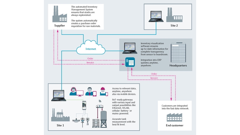 Schéma de process planification et optimisation du stock