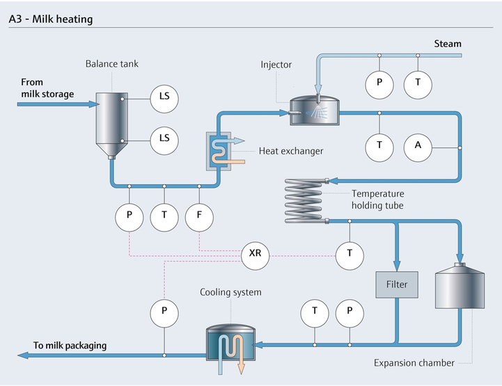 Process de pasteurisation