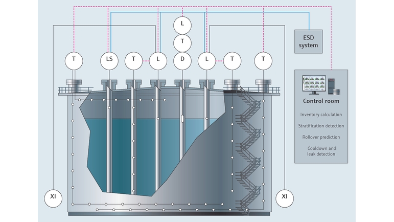 Système ESD cuve GNL et instrumentation