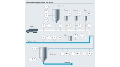 Preparation of softdrink and syrup processing