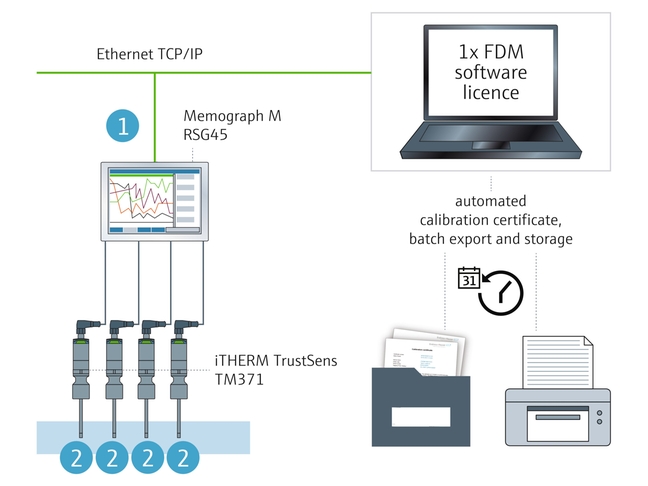 Surveillance des étalonnages iTHERM TrustSens TM371 avec Memograph M RSG45 et logiciel FDM software