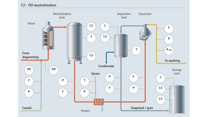 Process de neutralisation dans le raffinage de l'huile alimentaire