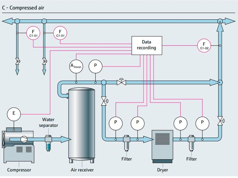 Schéma de process de l'air comprimé