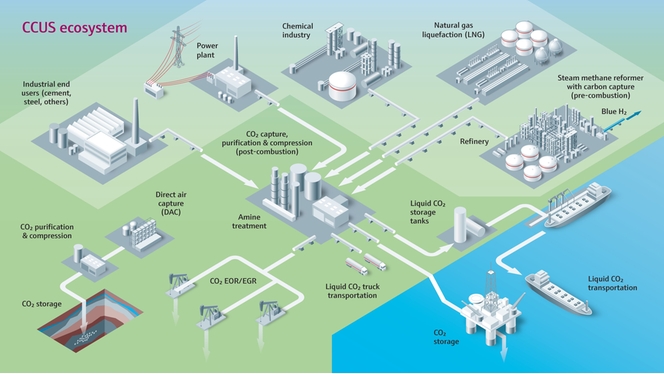 L'écosystème CCUS avec des installations et des conduites pour le transport, l'utilisation et le stockage du CO2 capté