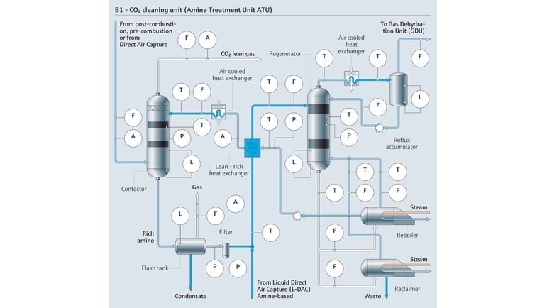 Schéma de process de l'unité de traitement aux amines
