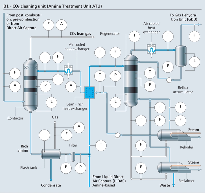Schéma de process de l'unité de traitement aux amines