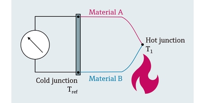 Illustration du principe de mesure TC