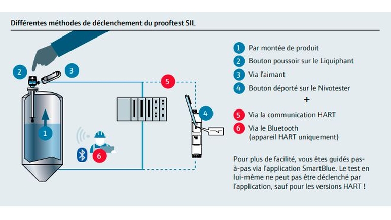 Différentes méthodes de déclenchement du prooftest SIL