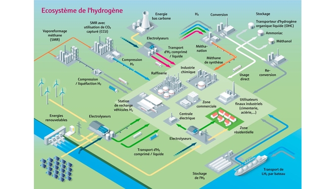 L'hydrogène comme écosystème