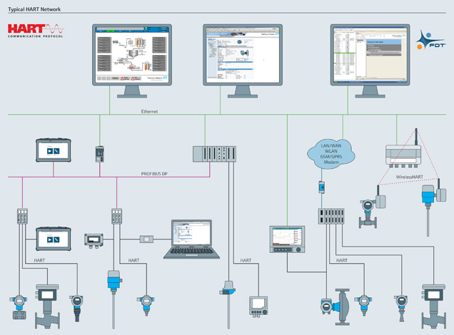 Technologie HART – éprouvé pour automatisation de process : Configurez, diagnostiquez et gérez vos appareils Technologie HART – éprouvé pour automatisation de process : Configurez, diagnostiquez et gérez vos appareils